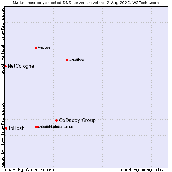 Market position of GoDaddy Group vs. IpHost vs. NetCologne