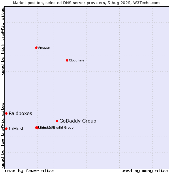 Market position of GoDaddy Group vs. Raidboxes vs. IpHost