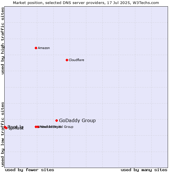 Market position of GoDaddy Group vs. IpHost vs. Root.lu