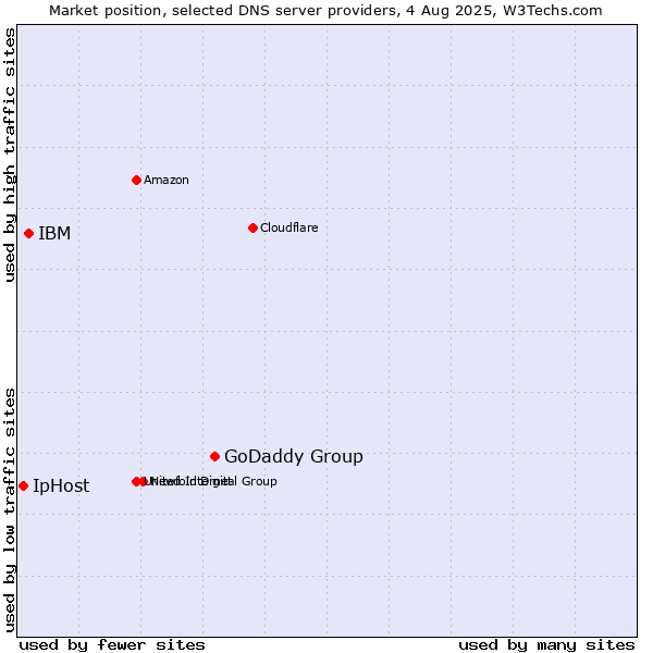 Market position of GoDaddy Group vs. IBM vs. IpHost