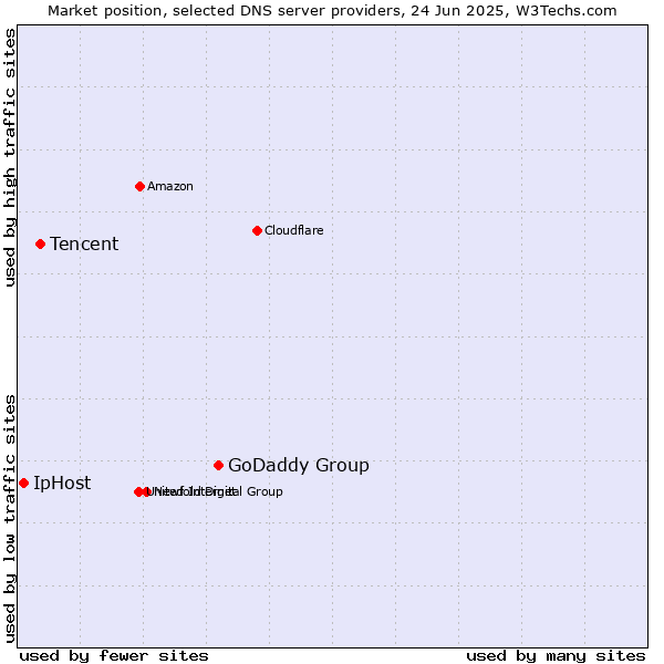 Market position of GoDaddy Group vs. Tencent vs. IpHost
