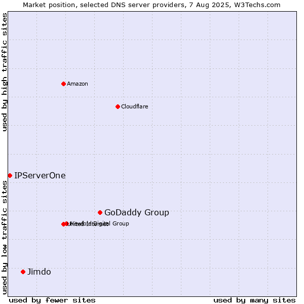 Market position of GoDaddy Group vs. Jimdo vs. IPServerOne