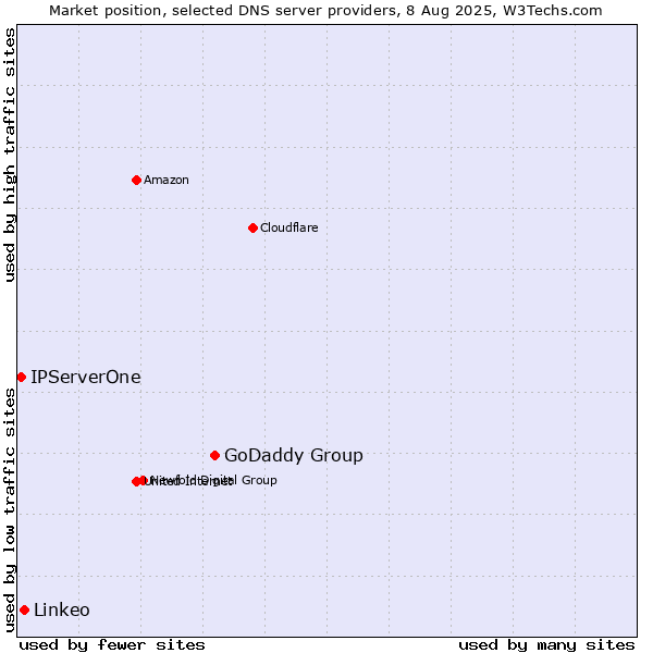 Market position of GoDaddy Group vs. Linkeo vs. IPServerOne