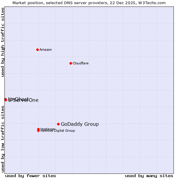 Market position of GoDaddy Group vs. IPServerOne vs. LinQhost