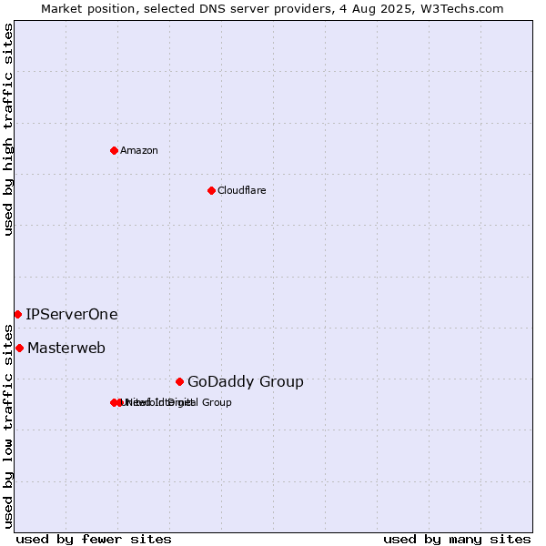 Market position of GoDaddy Group vs. Masterweb vs. IPServerOne
