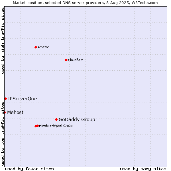 Market position of GoDaddy Group vs. IPServerOne vs. Mehost
