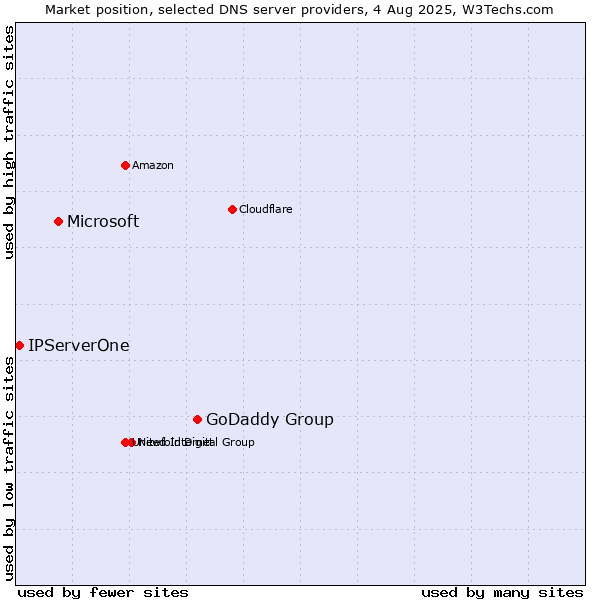 Market position of GoDaddy Group vs. Microsoft vs. IPServerOne