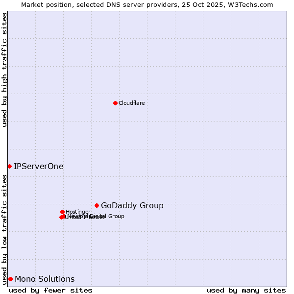 Market position of GoDaddy Group vs. Mono Solutions vs. IPServerOne