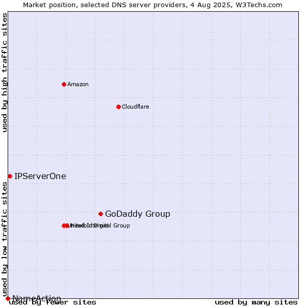Market position of GoDaddy Group vs. IPServerOne vs. NameAction