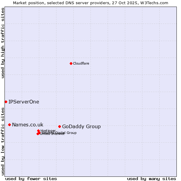 Market position of GoDaddy Group vs. Names.co.uk vs. IPServerOne