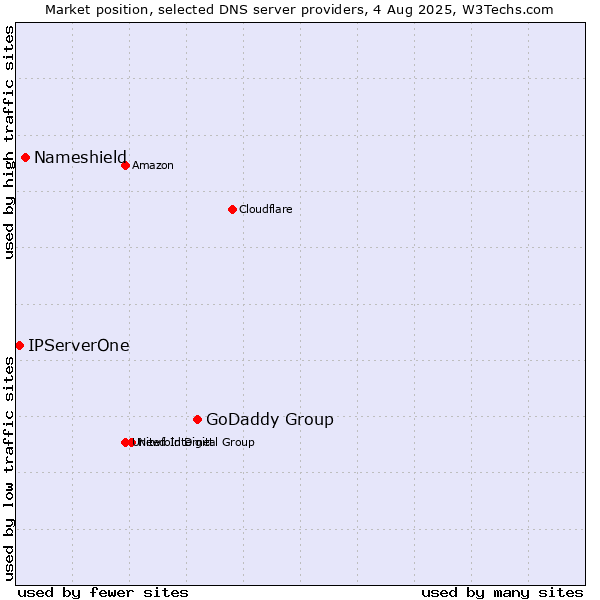 Market position of GoDaddy Group vs. Nameshield vs. IPServerOne