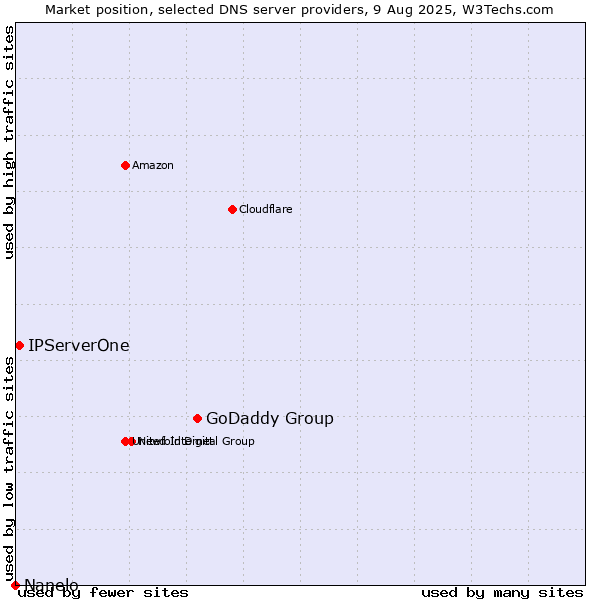 Market position of GoDaddy Group vs. IPServerOne vs. Nanelo