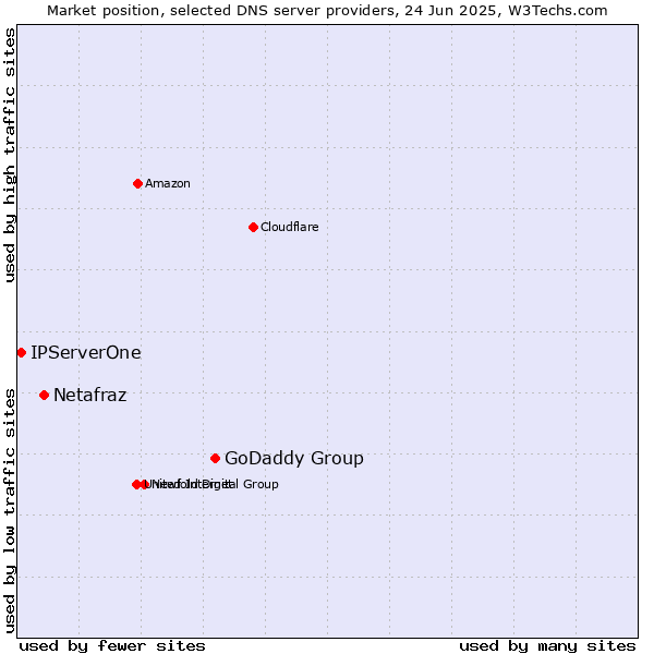 Market position of GoDaddy Group vs. Netafraz vs. IPServerOne