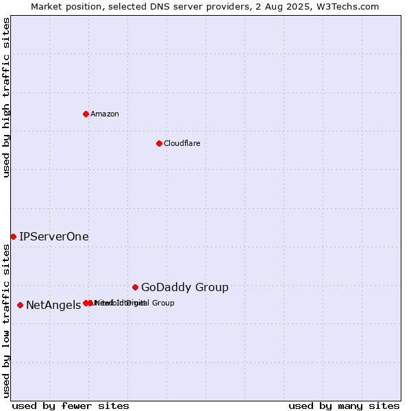 Market position of GoDaddy Group vs. NetAngels vs. IPServerOne