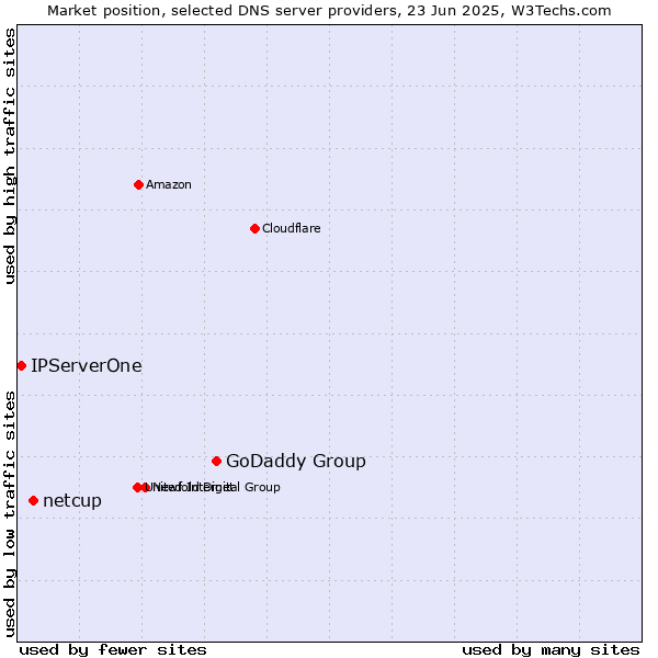 Market position of GoDaddy Group vs. netcup vs. IPServerOne