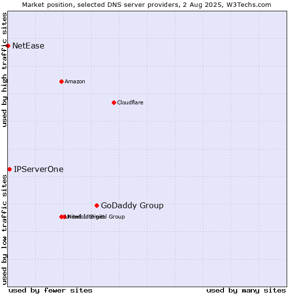 Market position of GoDaddy Group vs. IPServerOne vs. NetEase