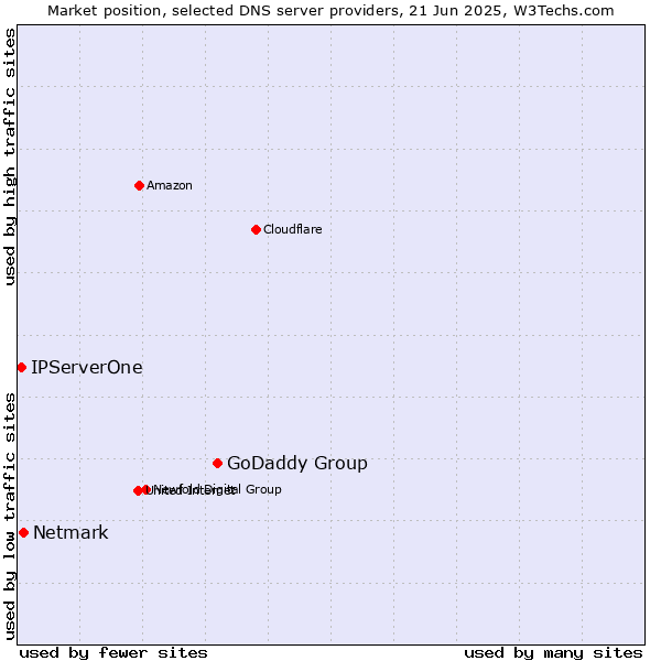 Market position of GoDaddy Group vs. Netmark vs. IPServerOne