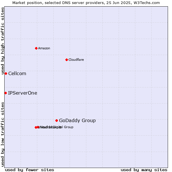 Market position of GoDaddy Group vs. Cellcom vs. IPServerOne