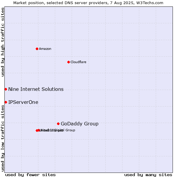 Market position of GoDaddy Group vs. Nine Internet Solutions vs. IPServerOne