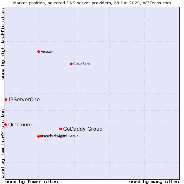 Market position of GoDaddy Group vs. IPServerOne vs. Octenium