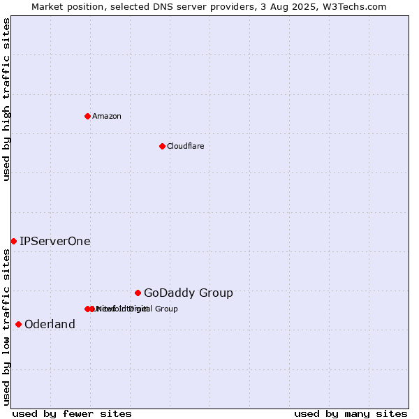 Market position of GoDaddy Group vs. Oderland vs. IPServerOne