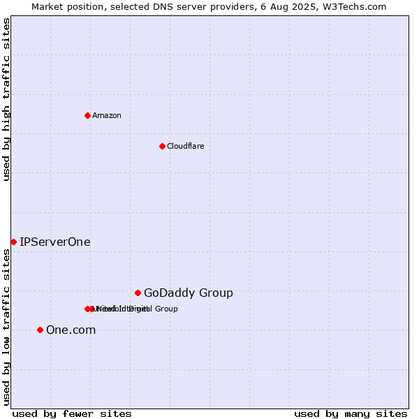 Market position of GoDaddy Group vs. One.com vs. IPServerOne