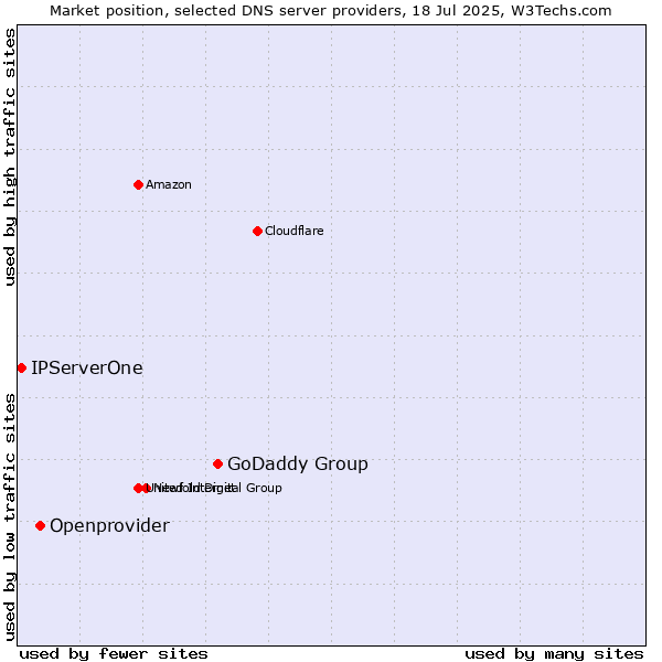Market position of GoDaddy Group vs. Openprovider vs. IPServerOne
