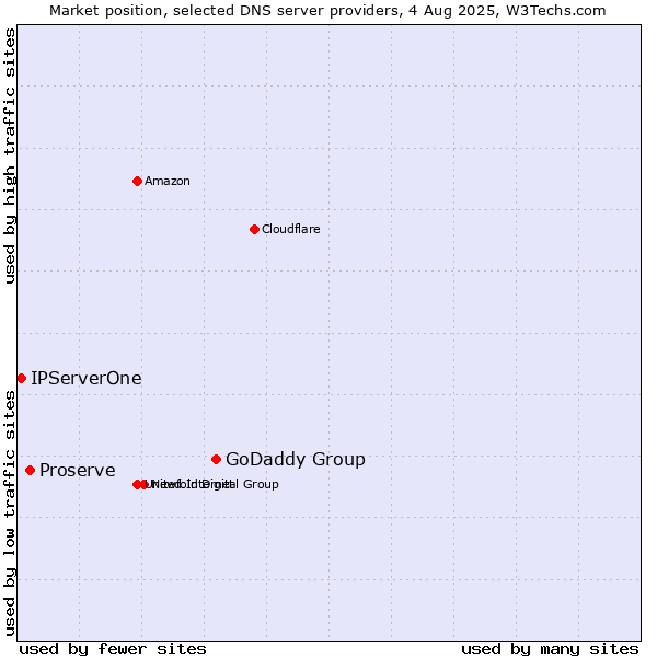 Market position of GoDaddy Group vs. Proserve vs. IPServerOne