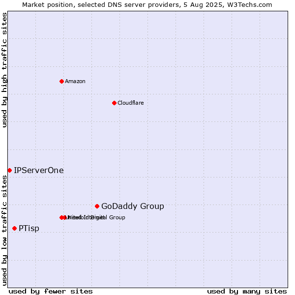 Market position of GoDaddy Group vs. PTisp vs. IPServerOne