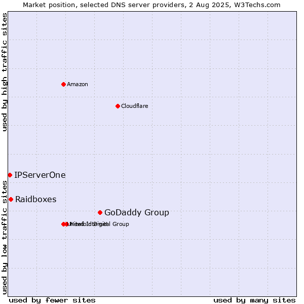Market position of GoDaddy Group vs. Raidboxes vs. IPServerOne
