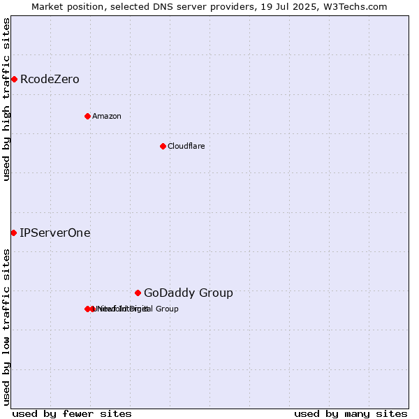 Market position of GoDaddy Group vs. RcodeZero vs. IPServerOne