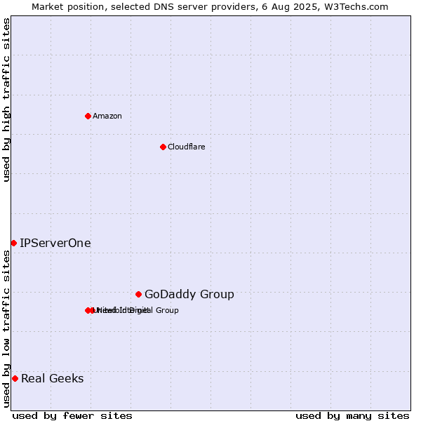 Market position of GoDaddy Group vs. Real Geeks vs. IPServerOne
