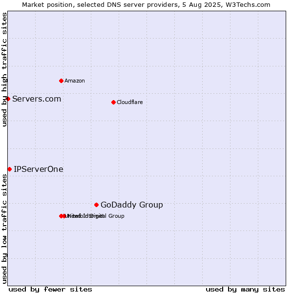 Market position of GoDaddy Group vs. IPServerOne vs. Servers.com
