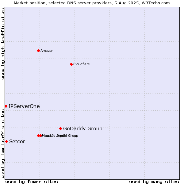 Market position of GoDaddy Group vs. Setcor vs. IPServerOne