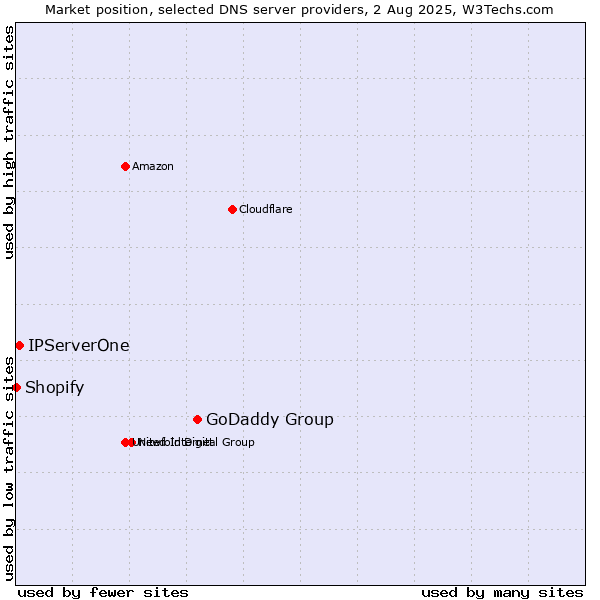 Market position of GoDaddy Group vs. IPServerOne vs. Shopify