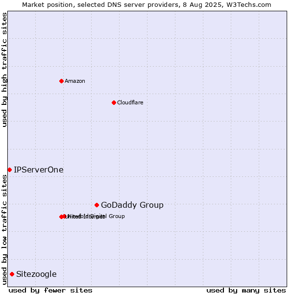 Market position of GoDaddy Group vs. Sitezoogle vs. IPServerOne