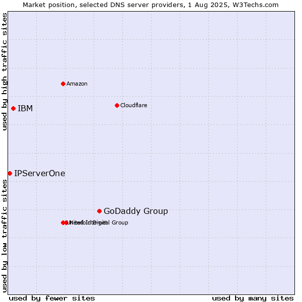 Market position of GoDaddy Group vs. IBM vs. IPServerOne