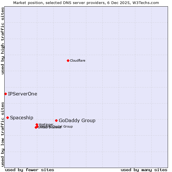 Market position of GoDaddy Group vs. Spaceship vs. IPServerOne