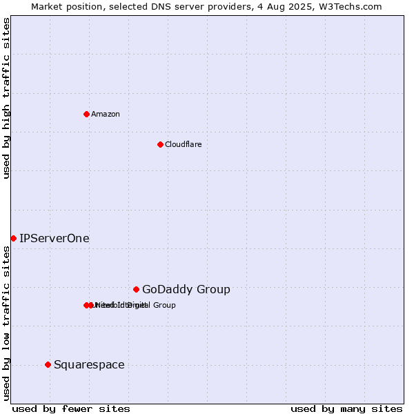 Market position of GoDaddy Group vs. Squarespace vs. IPServerOne