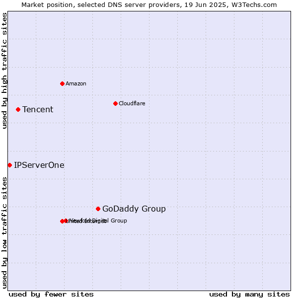 Market position of GoDaddy Group vs. Tencent vs. IPServerOne