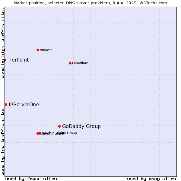 Market position of GoDaddy Group vs. IPServerOne vs. TierPoint