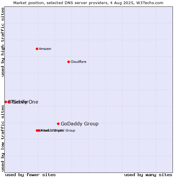 Market position of GoDaddy Group vs. Turbify vs. IPServerOne