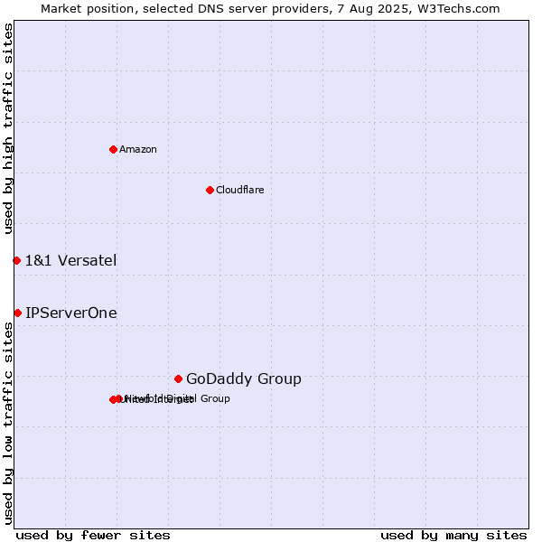Market position of GoDaddy Group vs. IPServerOne vs. 1&1 Versatel