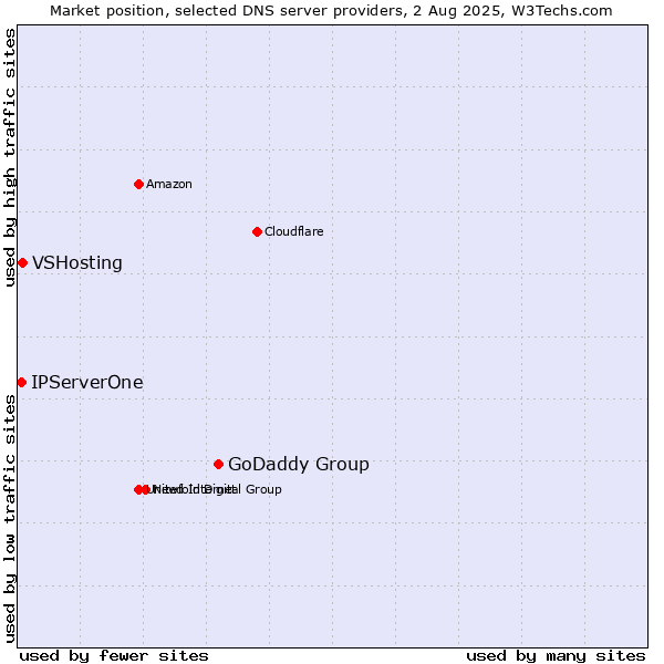 Market position of GoDaddy Group vs. VSHosting vs. IPServerOne