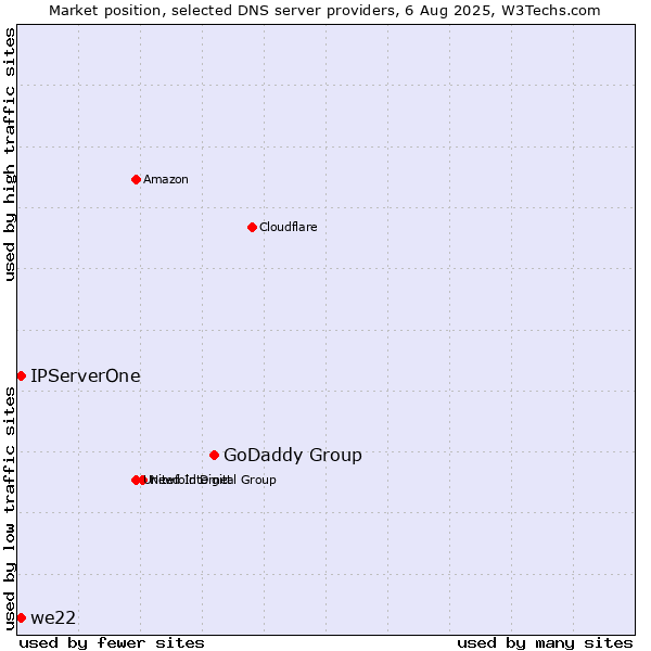 Market position of GoDaddy Group vs. IPServerOne vs. we22