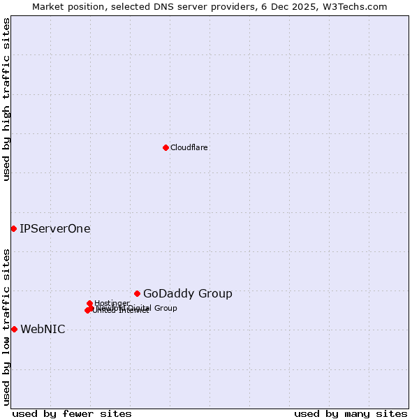 Market position of GoDaddy Group vs. WebNIC vs. IPServerOne