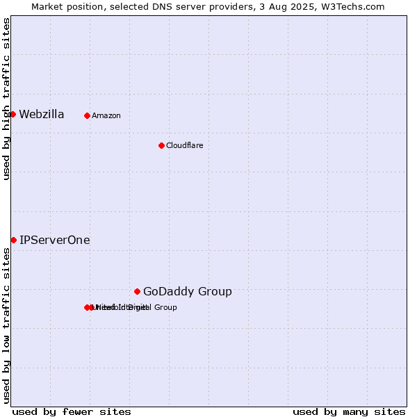 Market position of GoDaddy Group vs. IPServerOne vs. Webzilla