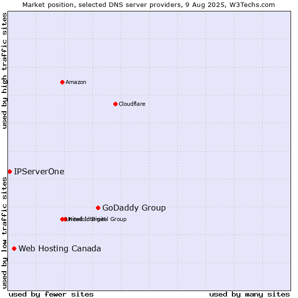 Market position of GoDaddy Group vs. Web Hosting Canada vs. IPServerOne