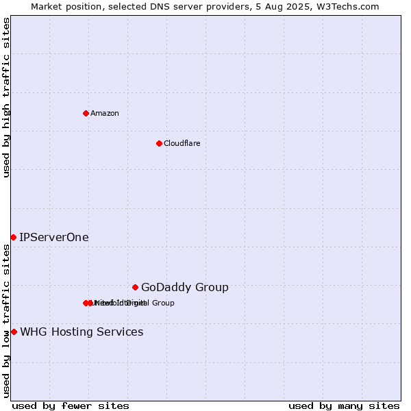 Market position of GoDaddy Group vs. IPServerOne vs. WHG Hosting Services