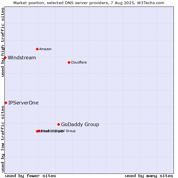 Market position of GoDaddy Group vs. IPServerOne vs. Windstream